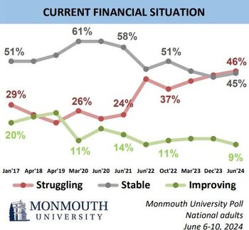 Venture Smarter | Nearly Half of Americans Feel Financial Strain: Poll monmoth_study_graph