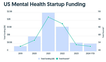 Venture Smarter | Steady Investment in Mental Health Startups Amid Growing Therapy Demand mental_health_startup_funding_graph