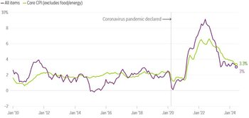Venture Smarter | US Inflation Eases, Opening Door for Fed Rate Cuts us_inflation_graph_2010_to_2024