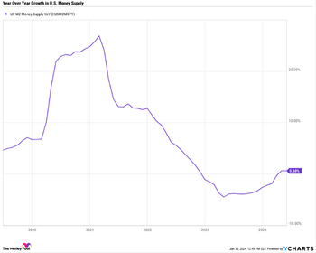 Venture Smarter | Rising U.S. Money Supply Signals Potential Shift in Stock Market Dynamics us_money_supply_is_finally_growing_again_graph