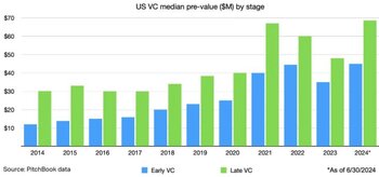 Venture Smarter | Startups Bounce Back: Valuations Hit New Heights us_vc_median_pre_value_graph